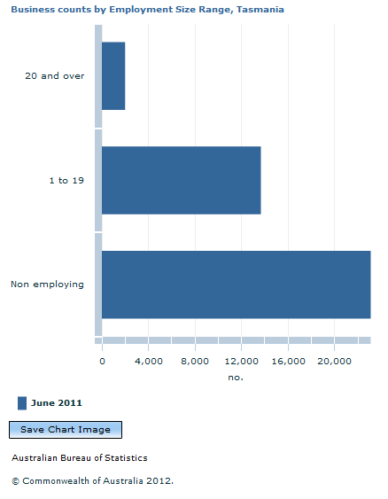 Graph Image for Business counts by Employment Size Range, Tasmania